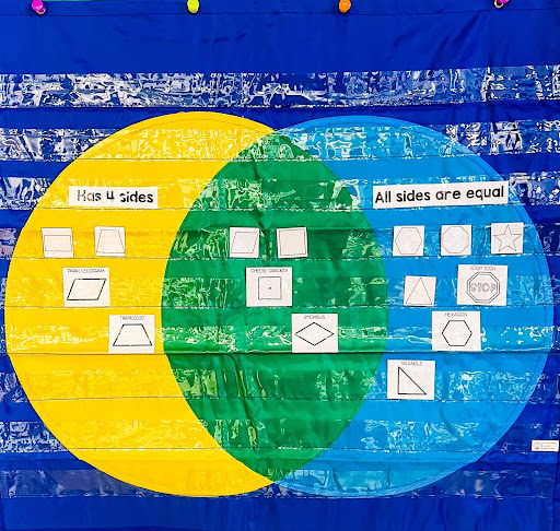 Venn Diagram pocket chart filled with math concepts such as shapes